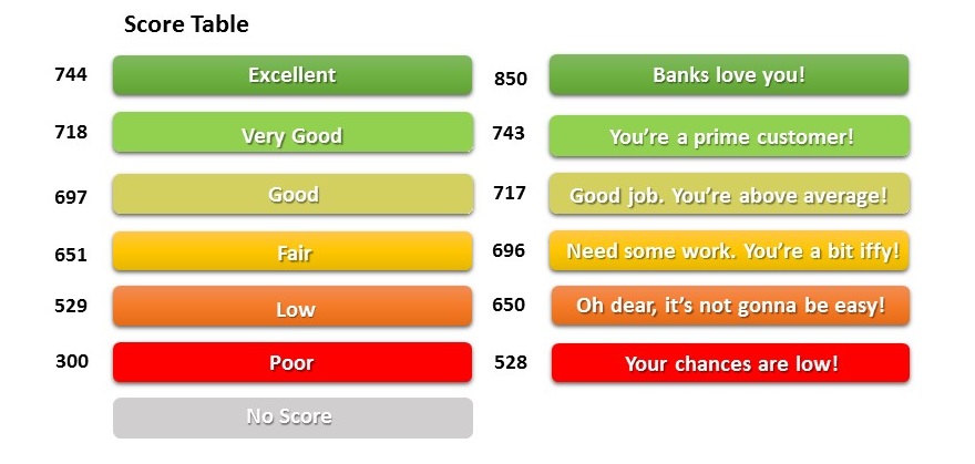 credit score table