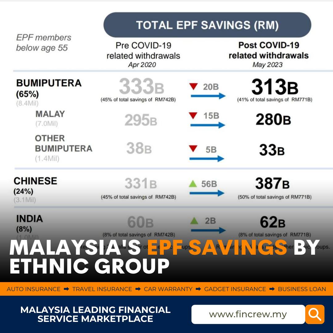 Malaysia's Employees Provident Fund (EPF) savings distribution paints a vivid picture of the country's financial landscape across different ethnic groups. Here's a snapshot of what the numbers tell us:

📊 Bumiputera: With 65% of EPF members below age 55, this group had the highest total savings pre-COVID-19 at 333B RM. Post-pandemic withdrawals saw a reduction to 313B RM, indicating a 20B RM withdrawal by members.

📊 Chinese: Representing 24% of EPF members, this group had equal pre and post-pandemic savings of 331B RM. Remarkably, they managed to increase their savings post-COVID-19 by 56B RM, showing strong financial resilience.

📊 Indian: Making up 8% of the EPF members, the Indian community's savings saw a slight decrease from 60B RM to 62B RM, with a 2B RM withdrawal observed.

The remaining 2% of the savings are distributed among other ethnic groups, demonstrating Malaysia's diversity not just in culture but also in economic segments.

These insights reflect the economic impacts of the COVID-19 pandemic and the resilience of Malaysia's diverse communities. As we continue to navigate the post-pandemic world, these figures underscore the importance of saving and financial planning for all Malaysians.

#MalaysiaEPF #FinancialInsights #EconomicDiversity #PostPandemicRecovery #MalaysiaStrong📊
