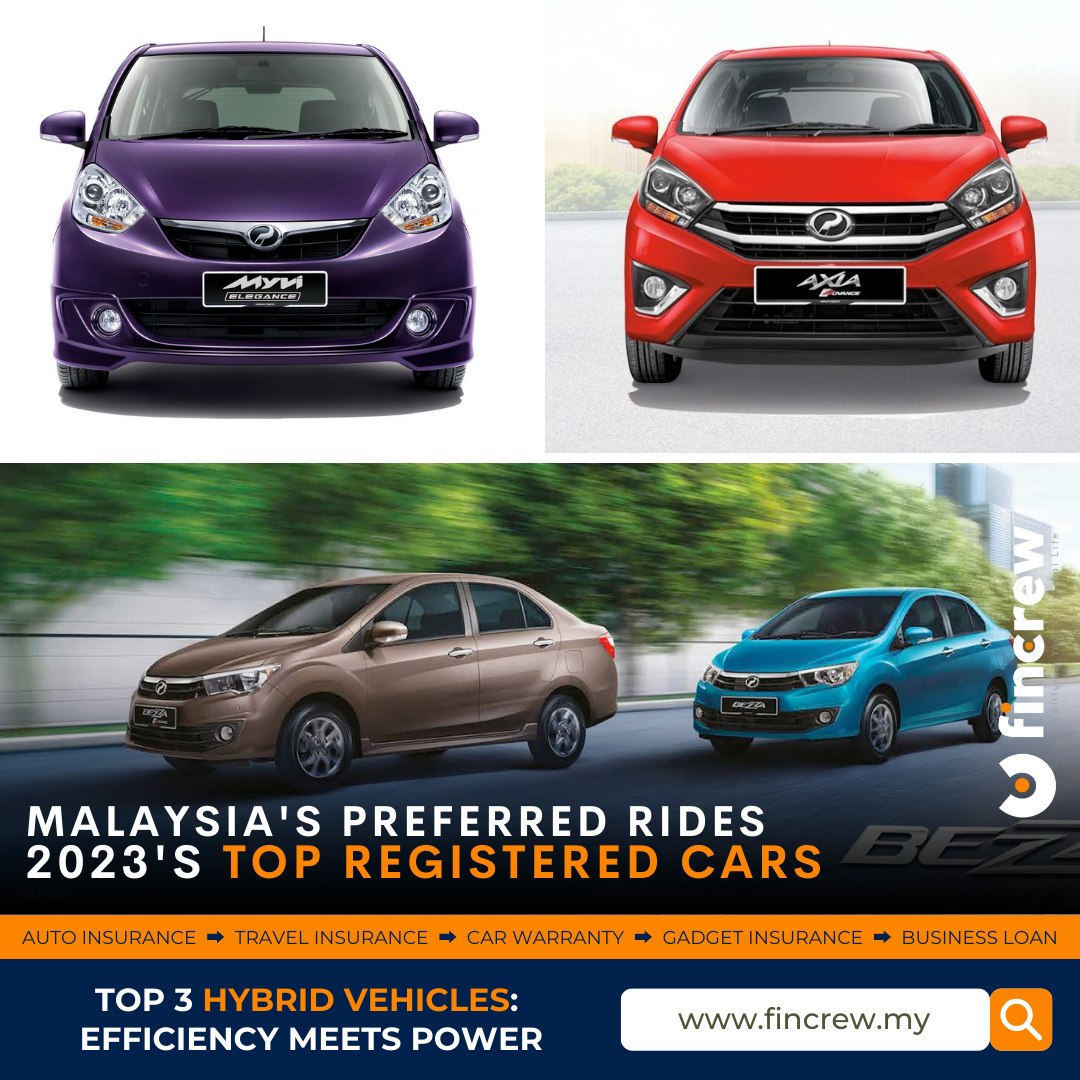 The automotive scene in Malaysia is always buzzing, and 2023 is no different. As the year unfolds, we see some familiar names leading the list of the most registered cars. Here's what Malaysia chose as their preferred rides:

 🏆 Perodua Bezza takes the lead with 56,735 registrations.
 🚗 Perodua Myvi follows closely with 45,014.
 🌟 Perodua Axia not far behind at 44,722.
 💼 Proton Saga makes its mark with 44,696.
 🚐 Perodua Alza is the choice of 23,390 drivers.
 🌈 Perodua Ativa catches the eye of 22,453.
 🔥 Proton X50 accelerates with 22,294.
 🏙️ Honda City cruises through with 18,647.
 🛠️ Toyota Hilux is picked by 17,148.
 👥 Proton Persona rounds up the list with 16,555.

This lineup showcases the diverse preferences of Malaysian drivers, from reliable city cars to robust utility vehicles. It's clear that when it comes to choosing a car, Malaysians value a mix of practicality, affordability, and style.

Thinking about your next car or just curious about how your current ride stands in the market? It's crucial to keep up with its market value and ensure it's well protected.

👉 Dive into the Fincrew Car Market Value Database for the latest insights on your car's worth. Make sure to utilize our Auto Insurance Renewal and Road Tax Calculator for a seamless driving experience. With https://www.fincrew.my/en/list-car-value.html, managing your car needs has never been easier!

#MalaysiaCars2023 #AutomotiveTrends #Fincrew #CarOwnership #MarketValue #InsuranceRenewal #DriveWithConfidence

🚘 Need to check your car's market value or renew your insurance? www.fincrew.my has got you covered! Explore our services and make informed decisions about your automotive needs. 

#FincrewMalaysia #CarCareSimplified